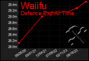 Total Graph of Waiifu