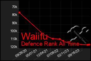 Total Graph of Waiifu