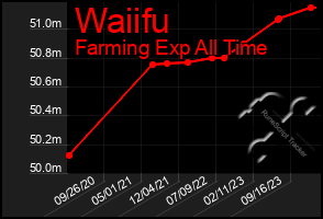 Total Graph of Waiifu