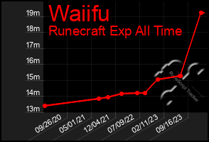 Total Graph of Waiifu