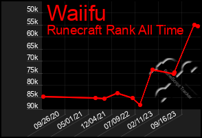 Total Graph of Waiifu