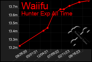 Total Graph of Waiifu