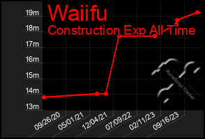 Total Graph of Waiifu