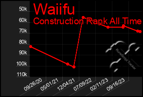 Total Graph of Waiifu