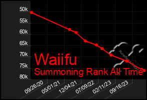 Total Graph of Waiifu