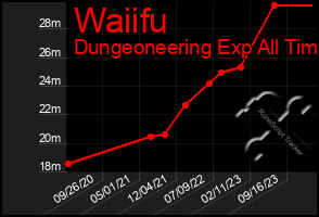 Total Graph of Waiifu