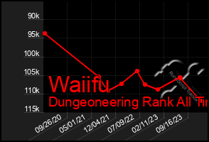 Total Graph of Waiifu