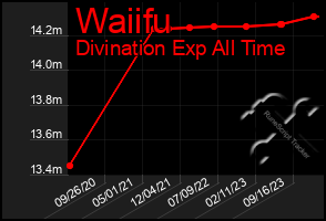 Total Graph of Waiifu