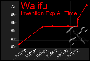 Total Graph of Waiifu