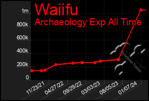 Total Graph of Waiifu