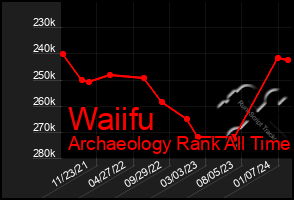 Total Graph of Waiifu