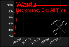 Total Graph of Waiifu