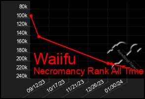 Total Graph of Waiifu