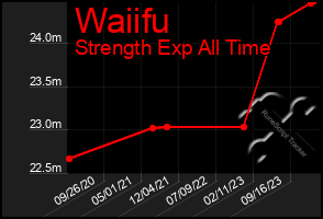 Total Graph of Waiifu