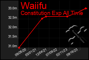 Total Graph of Waiifu