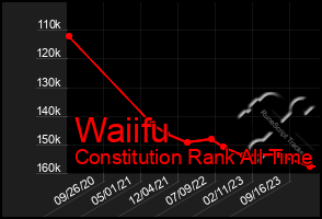 Total Graph of Waiifu