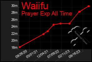 Total Graph of Waiifu