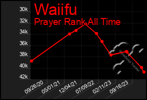 Total Graph of Waiifu