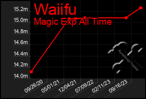 Total Graph of Waiifu