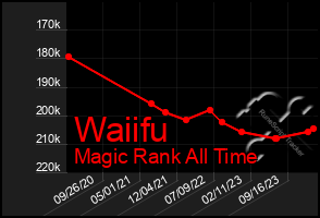 Total Graph of Waiifu