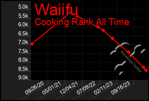 Total Graph of Waiifu