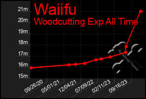 Total Graph of Waiifu