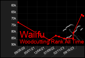 Total Graph of Waiifu