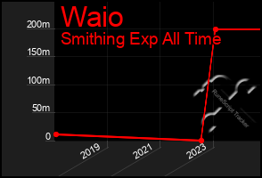 Total Graph of Waio