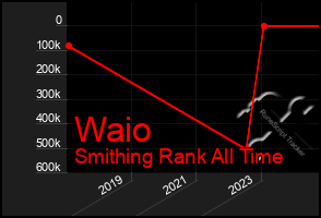 Total Graph of Waio