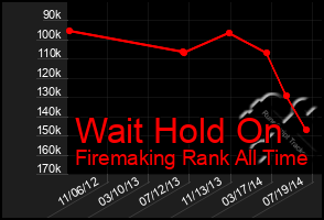 Total Graph of Wait Hold On