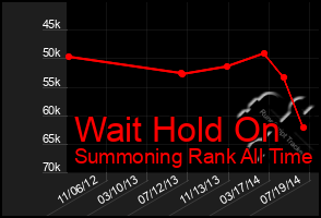 Total Graph of Wait Hold On