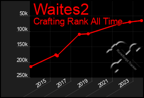 Total Graph of Waites2