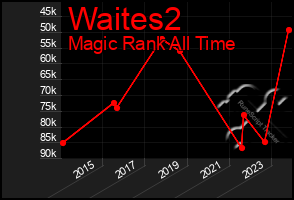 Total Graph of Waites2