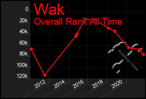 Total Graph of Wak