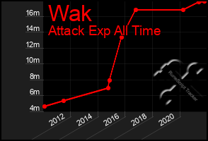 Total Graph of Wak