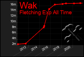 Total Graph of Wak