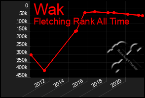 Total Graph of Wak