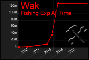 Total Graph of Wak