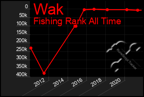 Total Graph of Wak