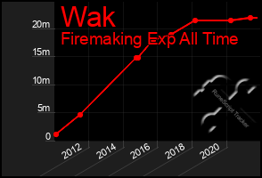 Total Graph of Wak