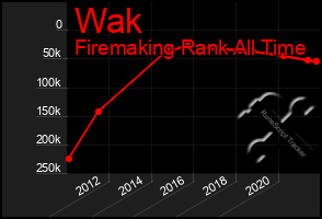 Total Graph of Wak