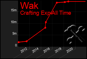 Total Graph of Wak