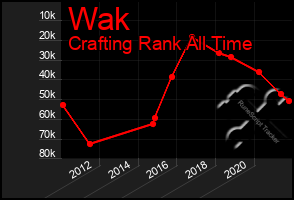 Total Graph of Wak