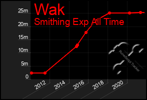 Total Graph of Wak