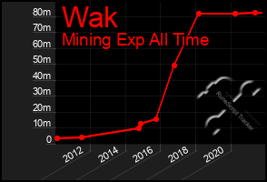 Total Graph of Wak