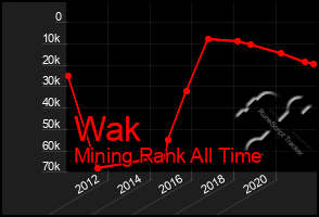 Total Graph of Wak