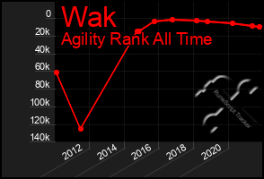 Total Graph of Wak