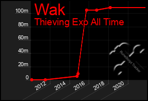 Total Graph of Wak