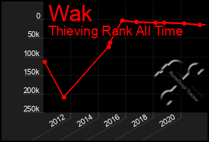 Total Graph of Wak