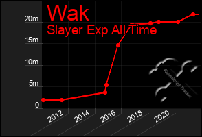 Total Graph of Wak